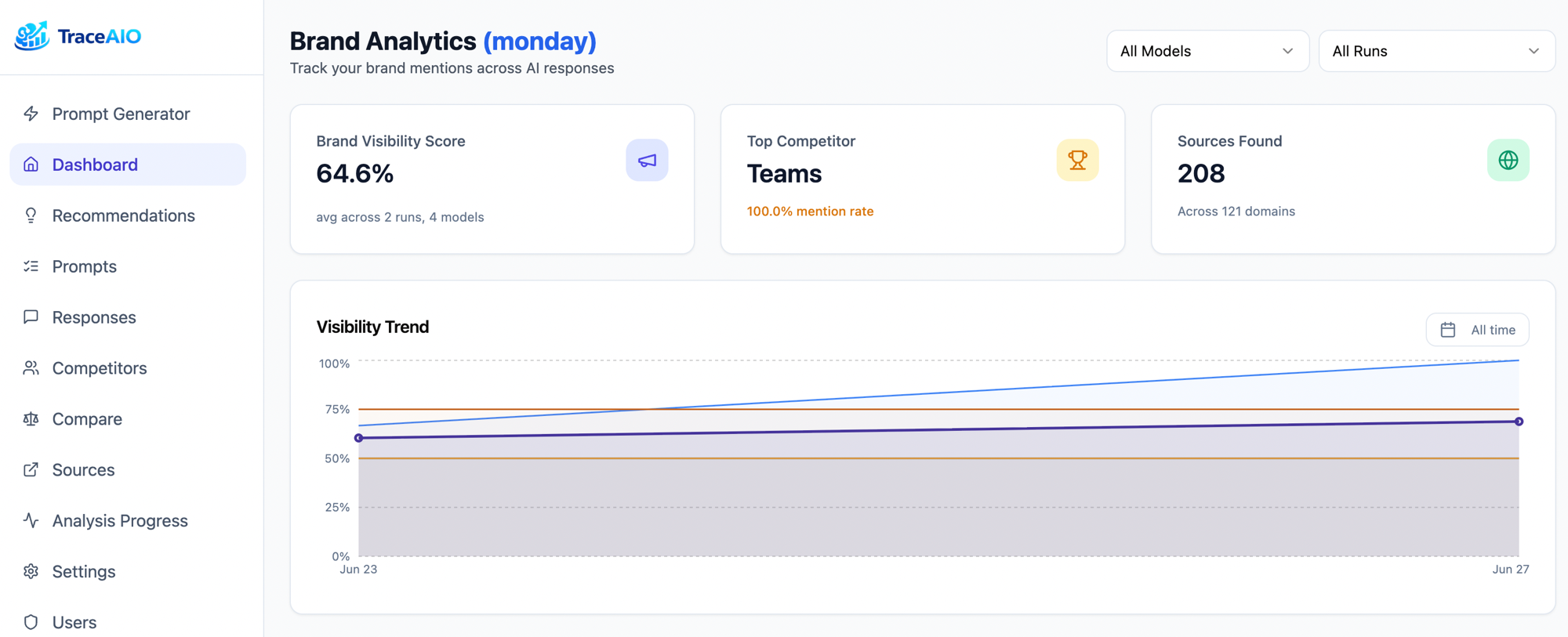 TraceAIO dashboard showing brand visibility score, top competitor, sources found, and a visibility trend chart